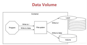 Docker持久化存儲與數(shù)據(jù)共享 構(gòu)建可靠的數(shù)據(jù)處理與存儲服務